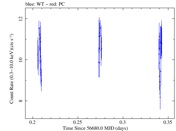 Swift light curve for Observation ID 00032671056