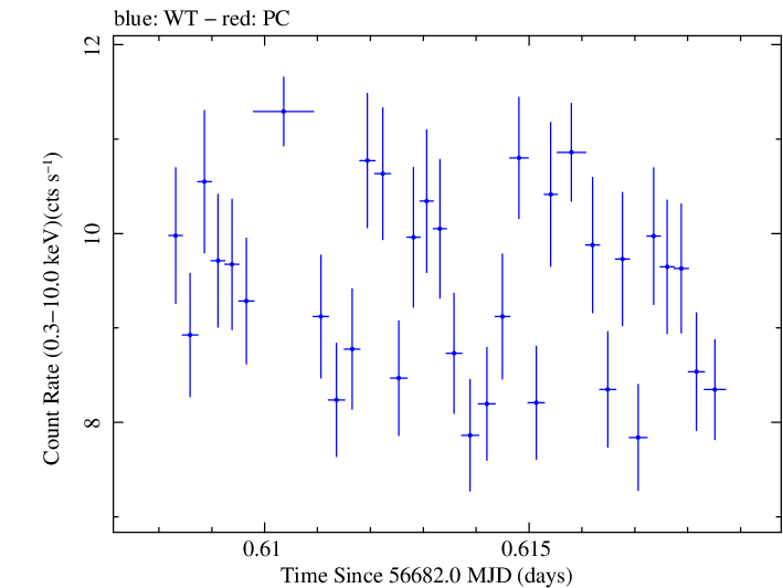 Swift light curve for Observation ID 00032671057
