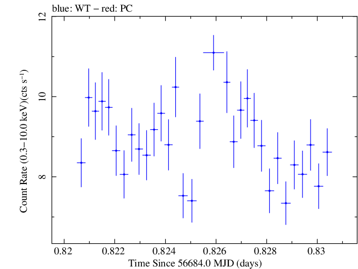 Swift light curve for Observation ID 00032671058