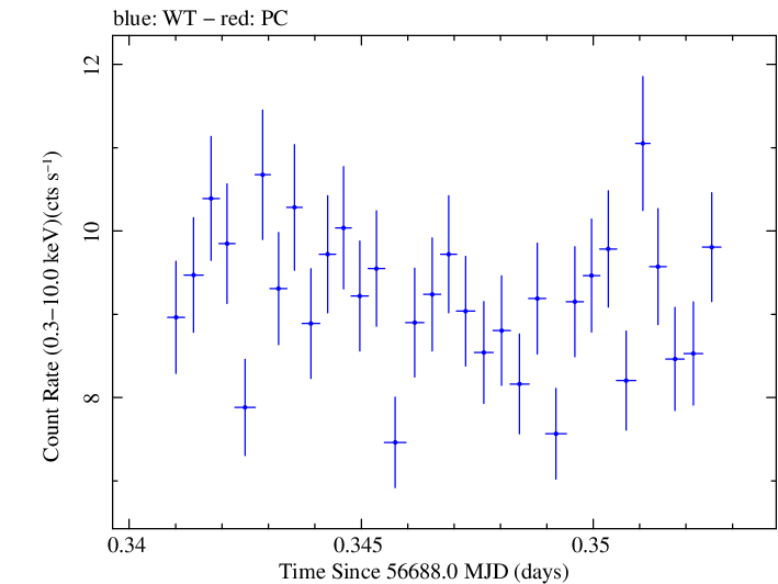 Swift light curve for Observation ID 00032671060