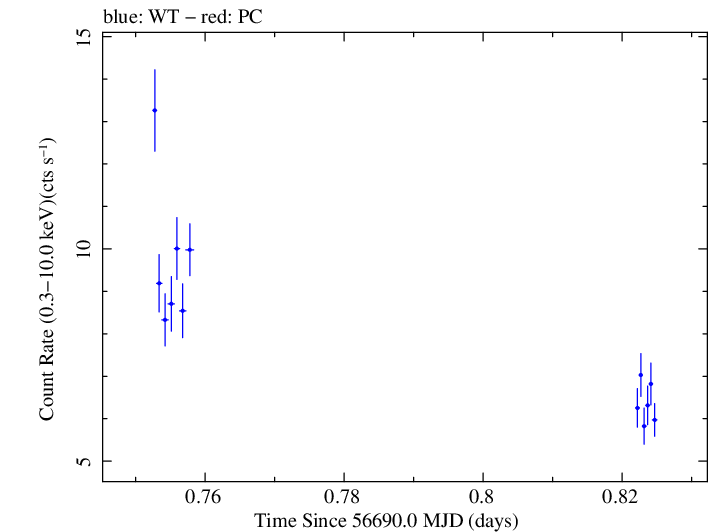 Swift light curve for Observation ID 00032671061