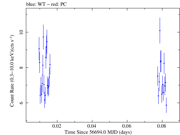 Swift light curve for Observation ID 00032671063