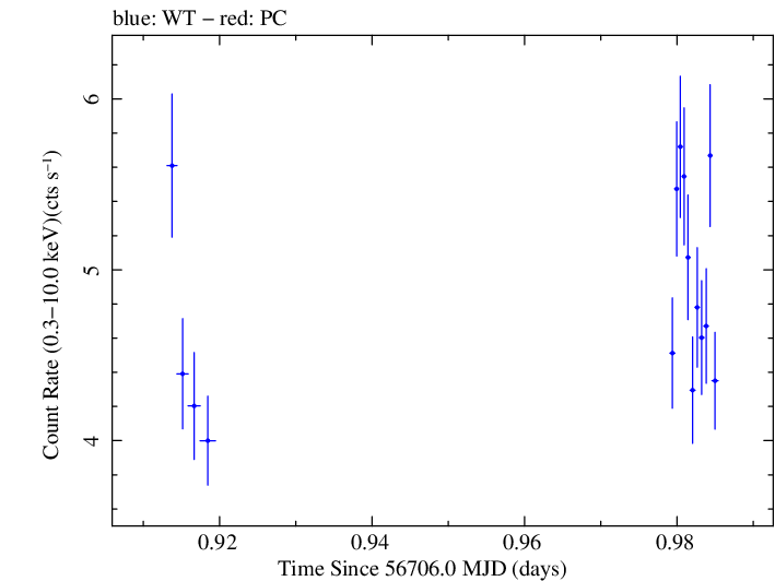 Swift light curve for Observation ID 00032671065