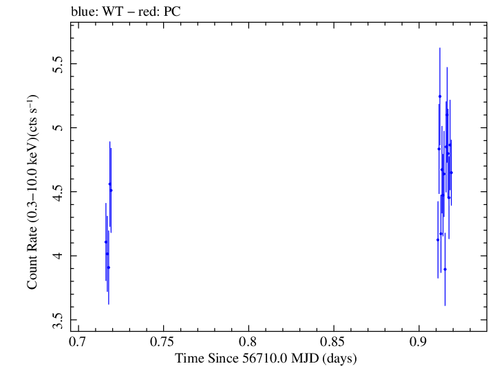 Swift light curve for Observation ID 00032671067