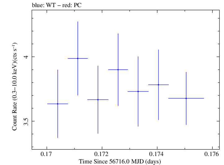 Swift light curve for Observation ID 00032671068