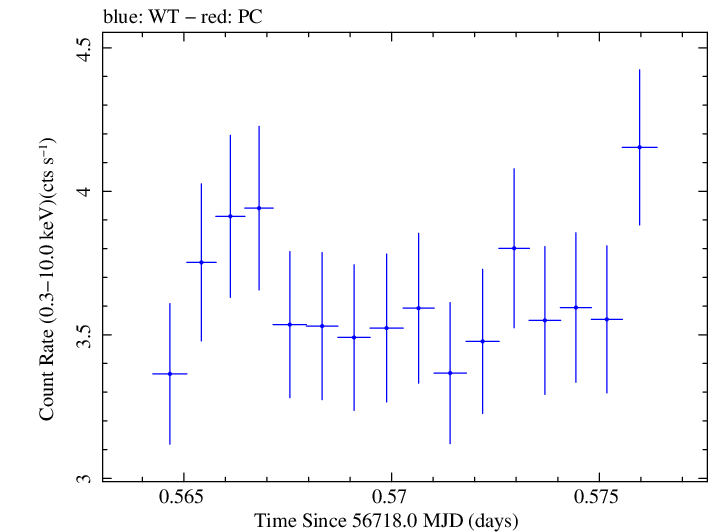 Swift light curve for Observation ID 00032671069