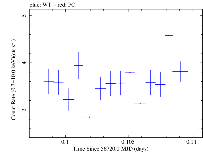 Swift light curve for Observation ID 00032671070