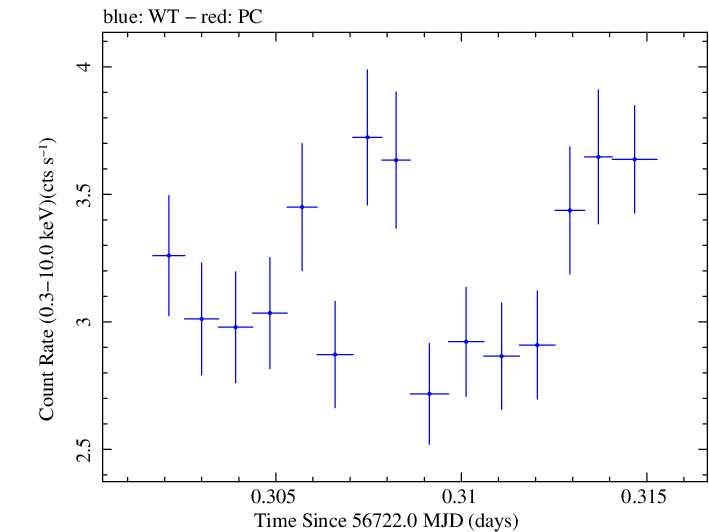 Swift light curve for Observation ID 00032671071