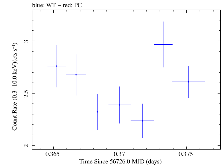Swift light curve for Observation ID 00032671072