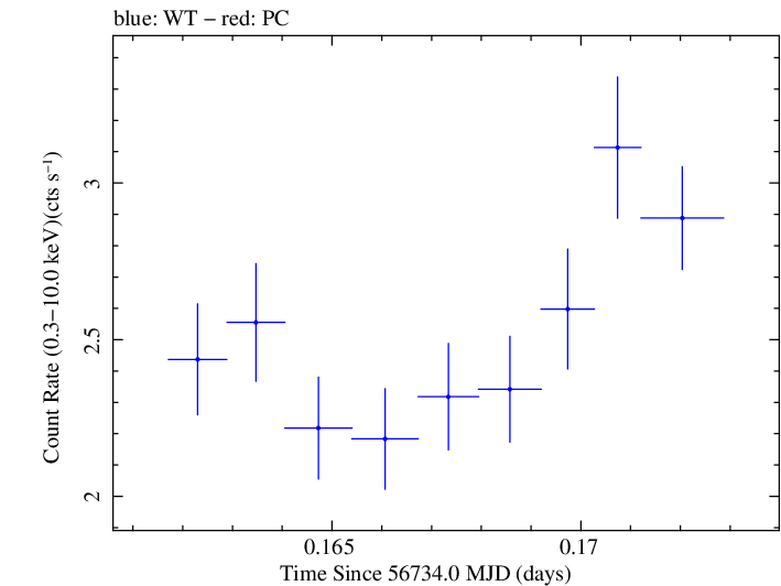 Swift light curve for Observation ID 00032671074