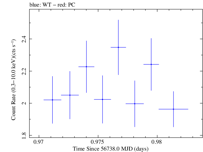 Swift light curve for Observation ID 00032671075