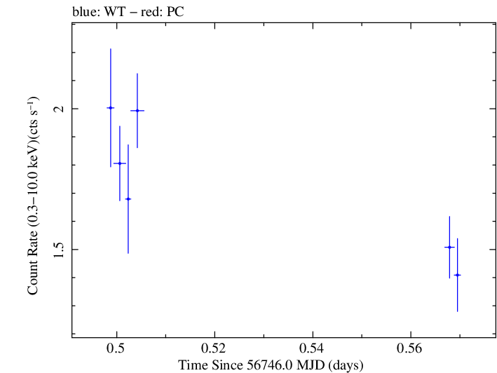 Swift light curve for Observation ID 00032671077