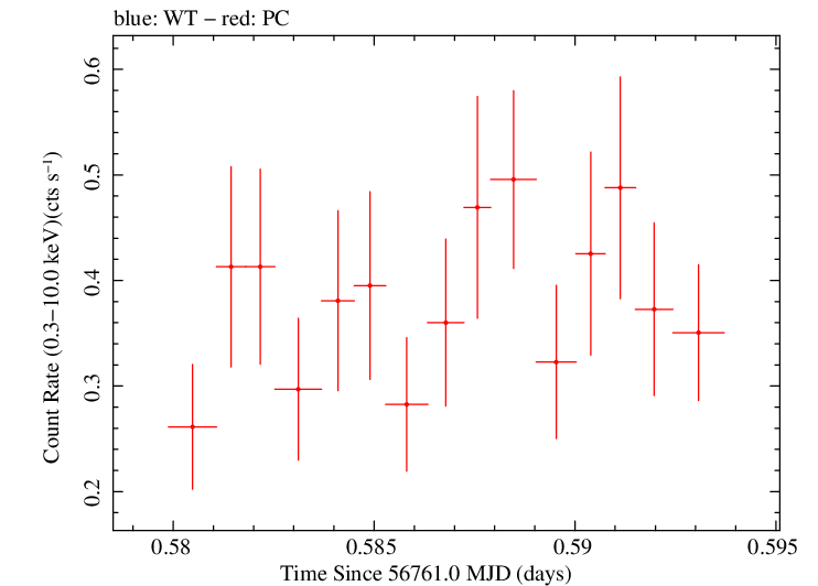 Swift light curve for Observation ID 00032671079