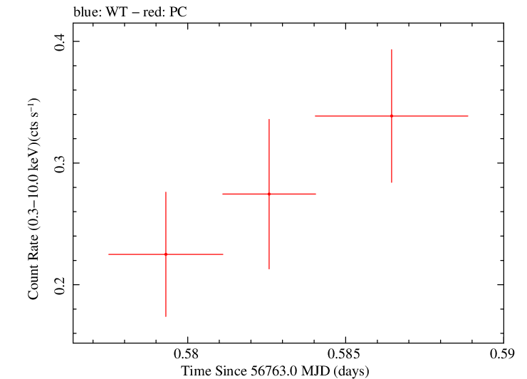 Swift light curve for Observation ID 00032671080