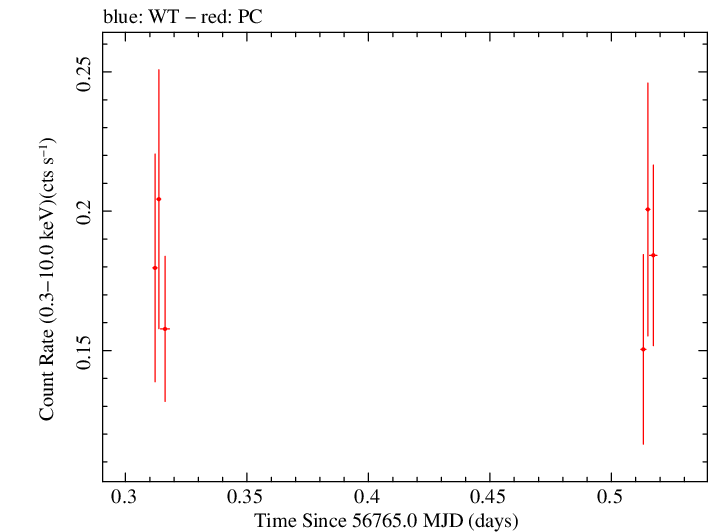 Swift light curve for Observation ID 00032671081