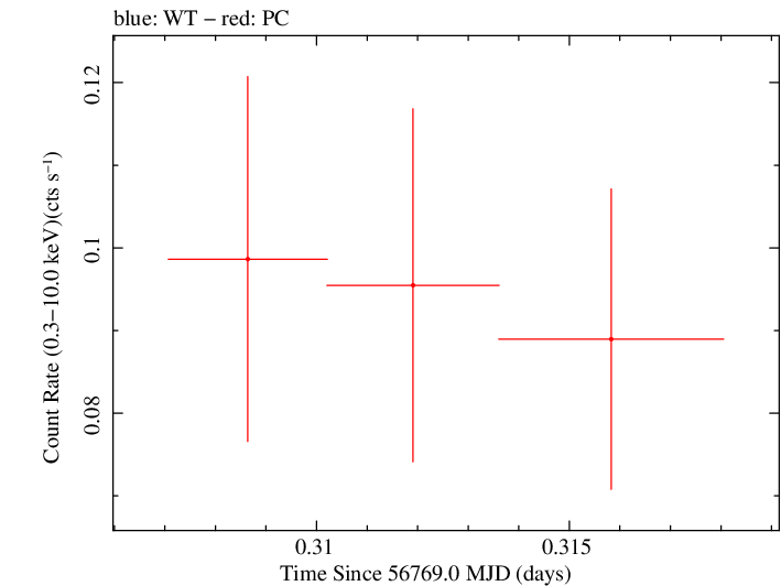 Swift light curve for Observation ID 00032671083