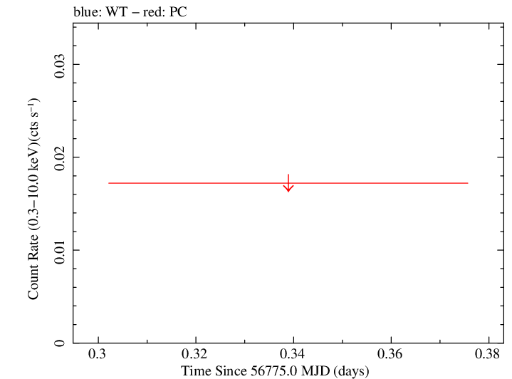 Swift light curve for Observation ID 00032671086