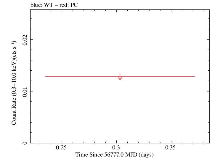 Swift light curve for Observation ID 00032671087