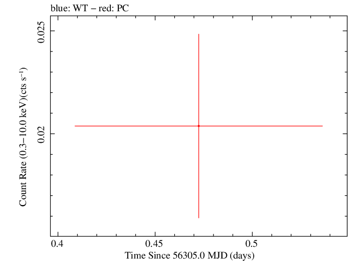 Swift light curve for Observation ID 00045478001