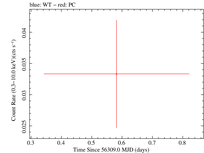 Swift light curve for Observation ID 00045479001