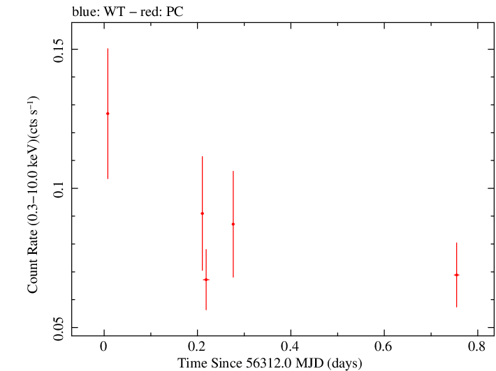 Swift light curve for Observation ID 00045479002