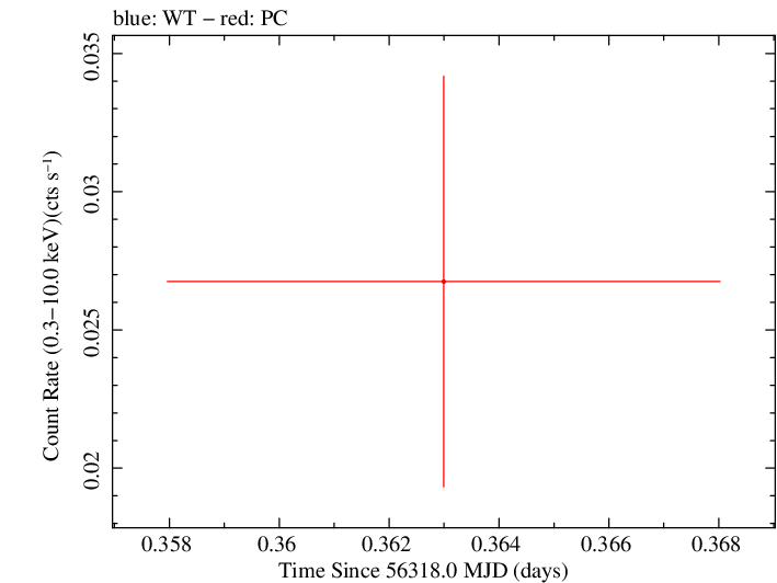 Swift light curve for Observation ID 00045501001