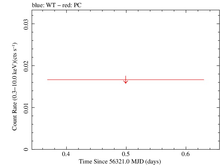 Swift light curve for Observation ID 00045501002