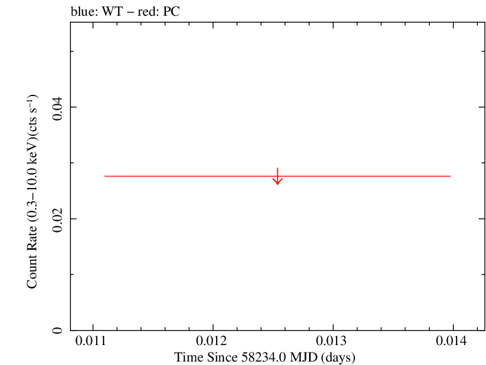 Swift light curve for Observation ID 00094072003