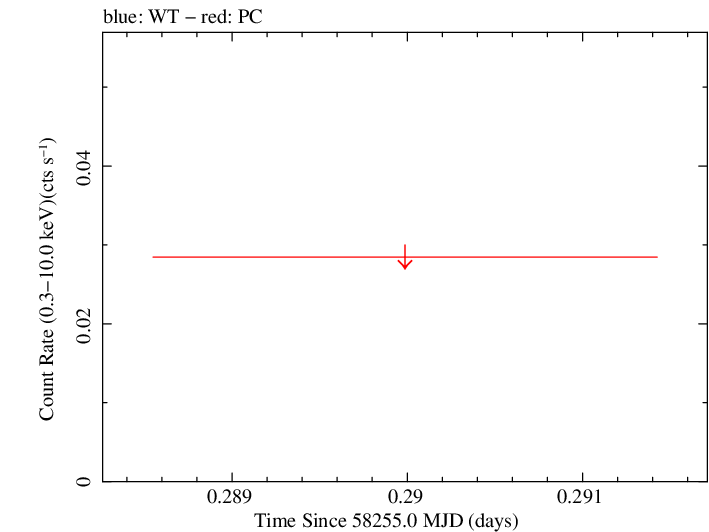 Swift light curve for Observation ID 00094072004