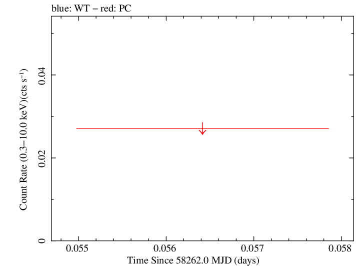 Swift light curve for Observation ID 00094072005
