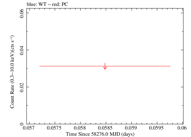 Swift light curve for Observation ID 00094072006
