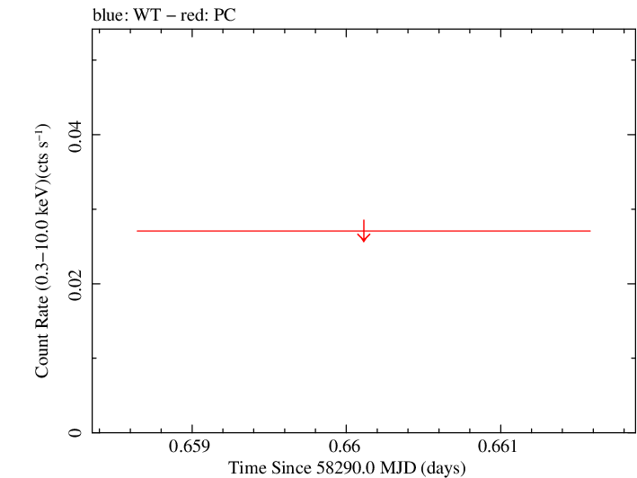 Swift light curve for Observation ID 00094072007