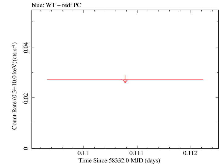Swift light curve for Observation ID 00094072009