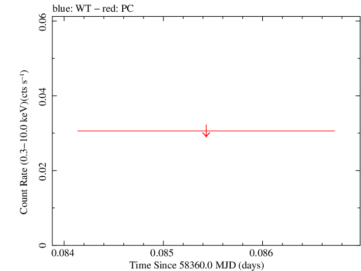 Swift light curve for Observation ID 00094072011