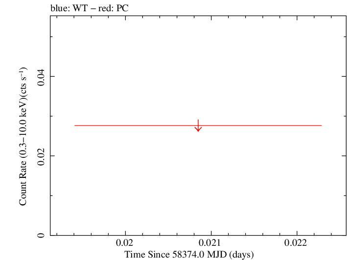 Swift light curve for Observation ID 00094072012