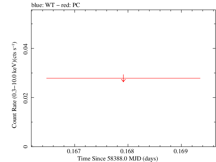 Swift light curve for Observation ID 00094072013