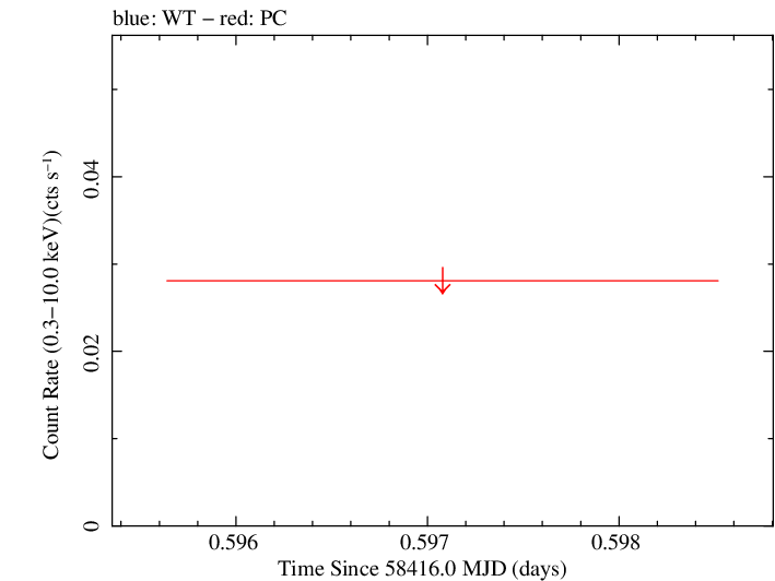 Swift light curve for Observation ID 00094072014