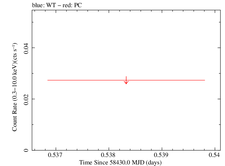 Swift light curve for Observation ID 00094072015