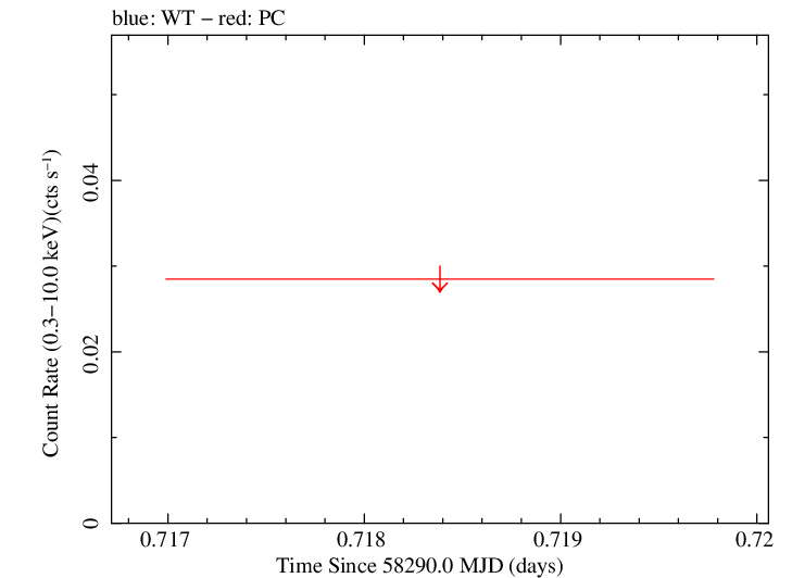 Swift light curve for Observation ID 00094076007
