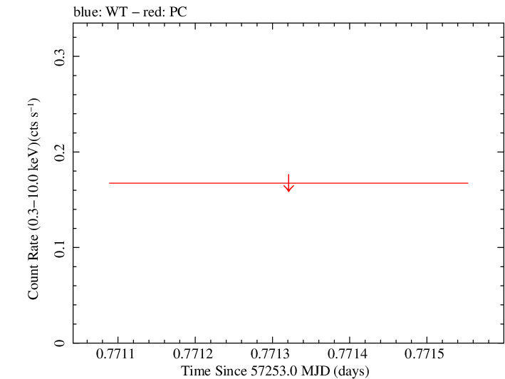 Swift light curve for Observation ID 07000007001