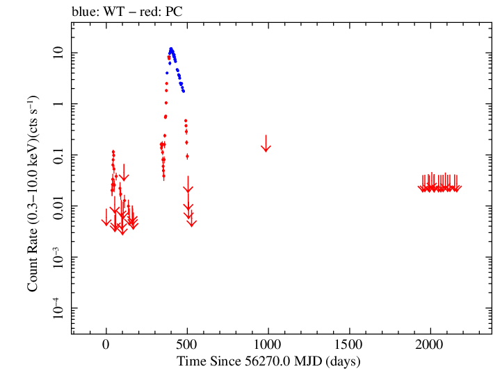 Full Swift log light curve for RX J0520.5-6932