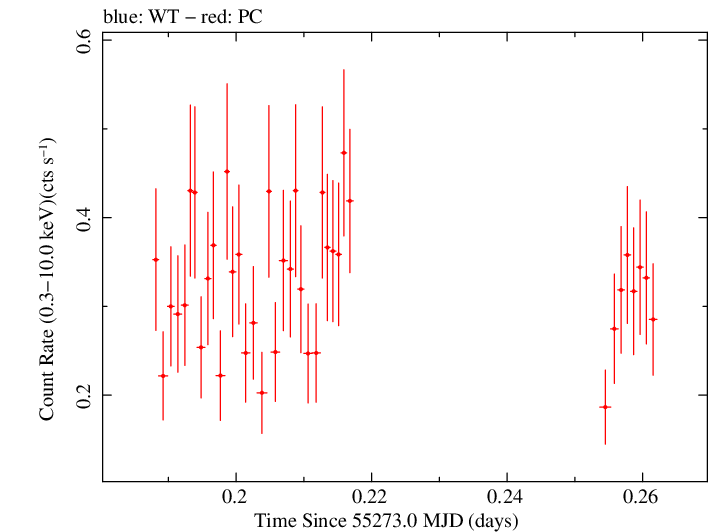 Swift light curve for Observation ID 00031663001