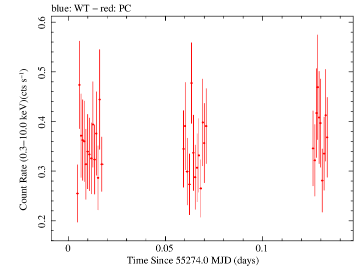 Swift light curve for Observation ID 00031663002