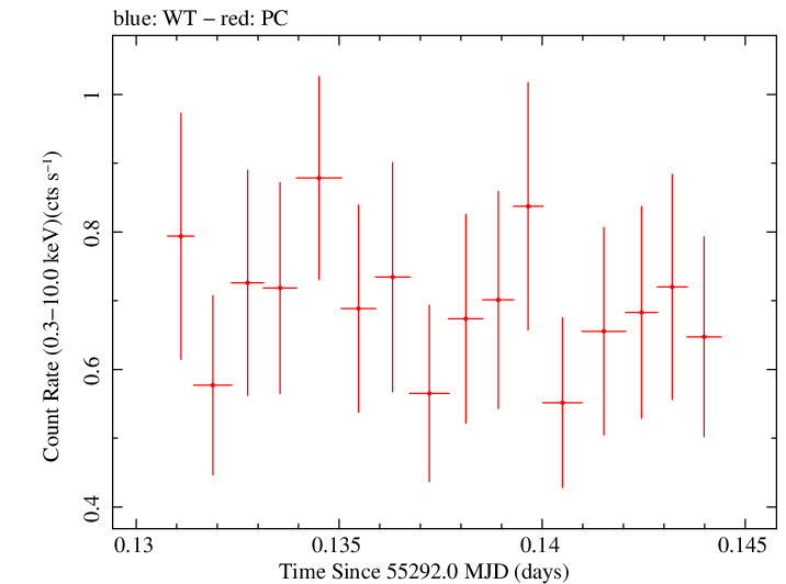 Swift light curve for Observation ID 00031663004