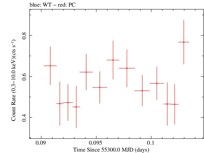 Swift light curve for Observation ID 00031663005