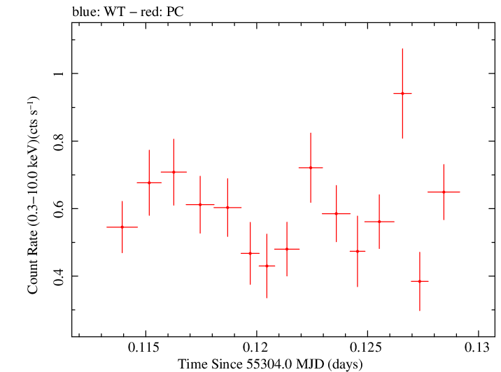 Swift light curve for Observation ID 00031663006