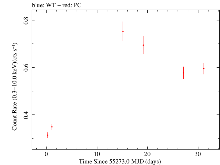 Full Swift light curve for RX J0648.7+1516