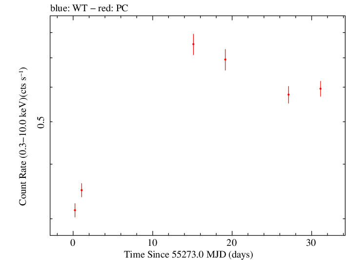 Full Swift log light curve for RX J0648.7+1516