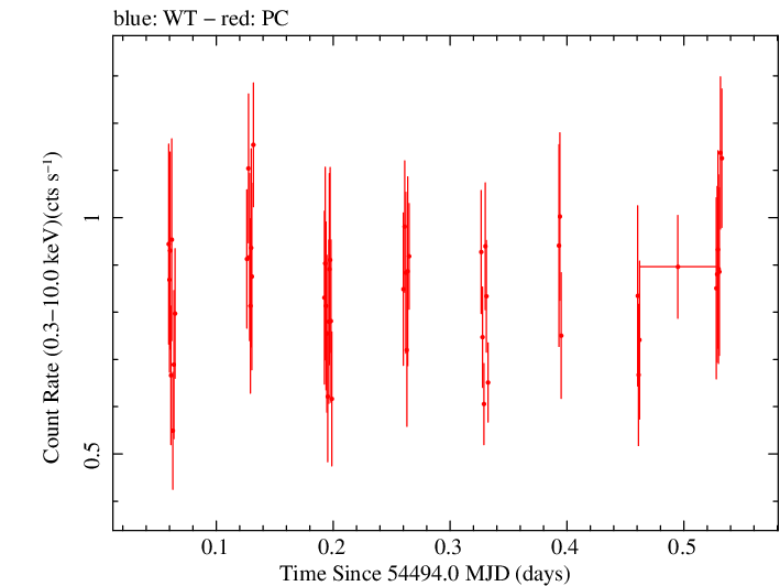 Swift light curve for Observation ID 00036812001