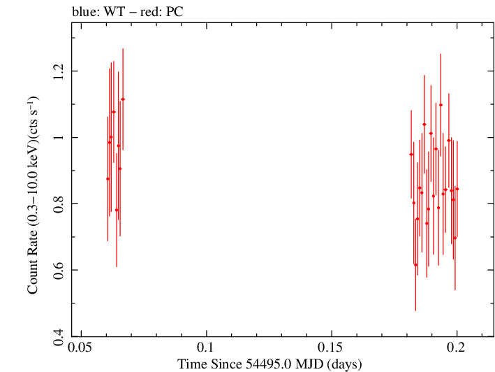 Swift light curve for Observation ID 00036812002